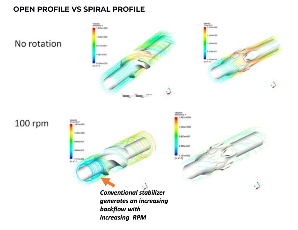 Flow dynamics open profile vs spiral profile